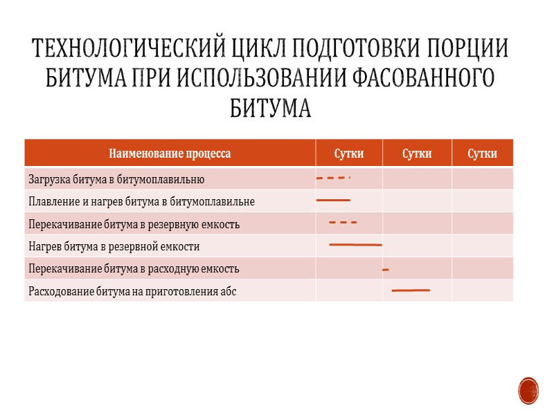 Технологический цикл подготовки порции битума при работе «с колес»