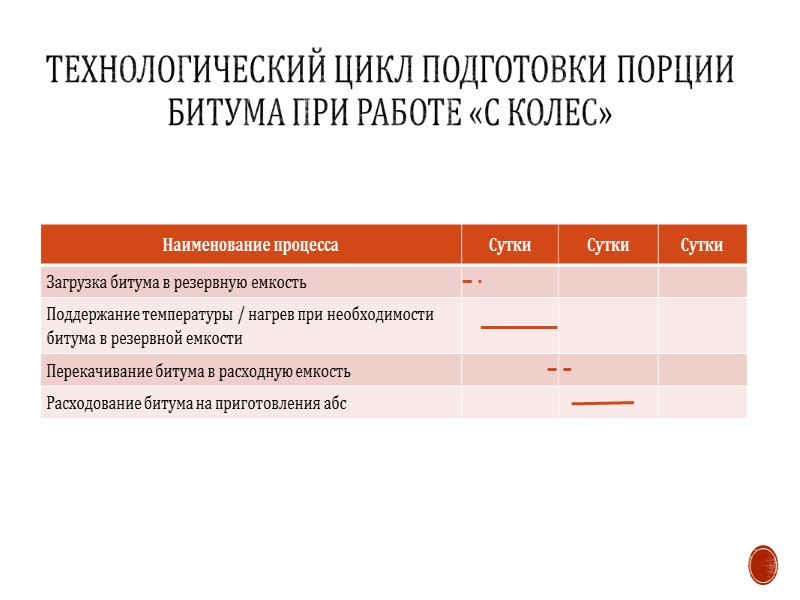 Технологический цикл подготовки порции битума при использовании ямных хранилищ