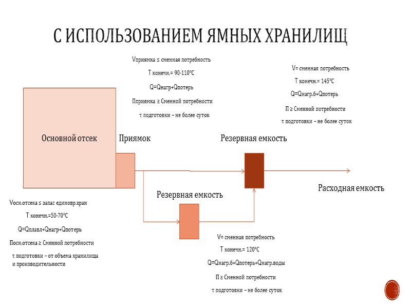 С использованием наземных хранилищ Вертикальный резервуар V ≤ запас единовр.хран T конечн.=110°С Q=Qплавл+Qнагр+Qпотерь П