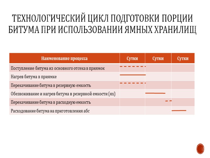 Технологический цикл подготовки порции битума при использовании наземных хранилищ (РВС)