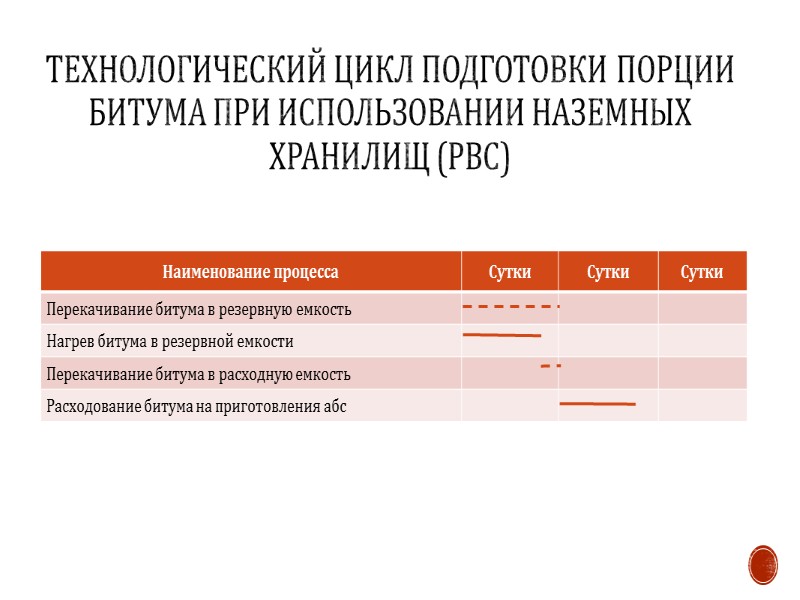 Технологический цикл подготовки порции битума при использовании наземных хранилищ (РГ)