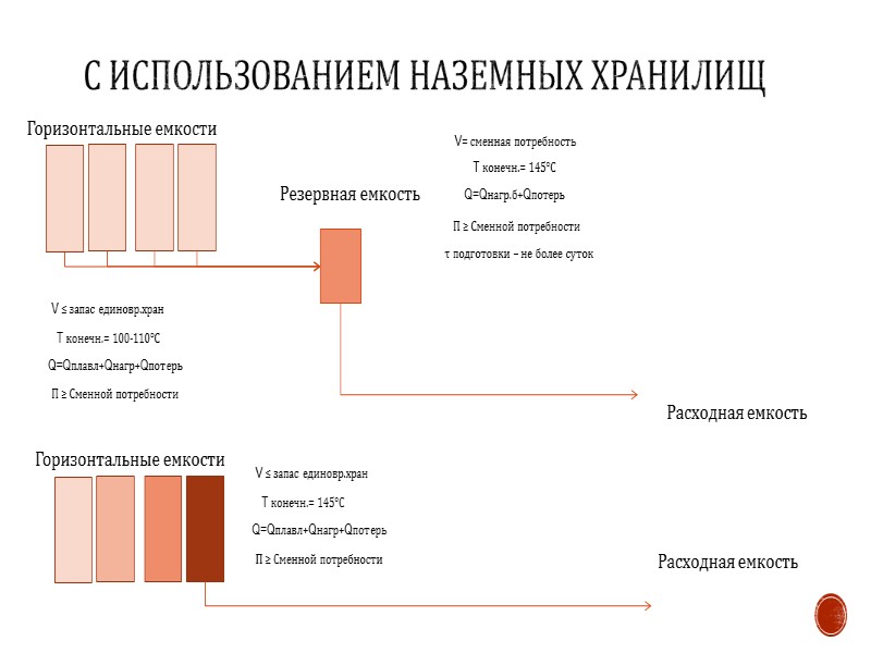 С использованием фасованного битума T конечн.= 100-110°С Q=Qплавл+Qнагр+Qпотерь П ≥ Сменной потребности Резервная емкость