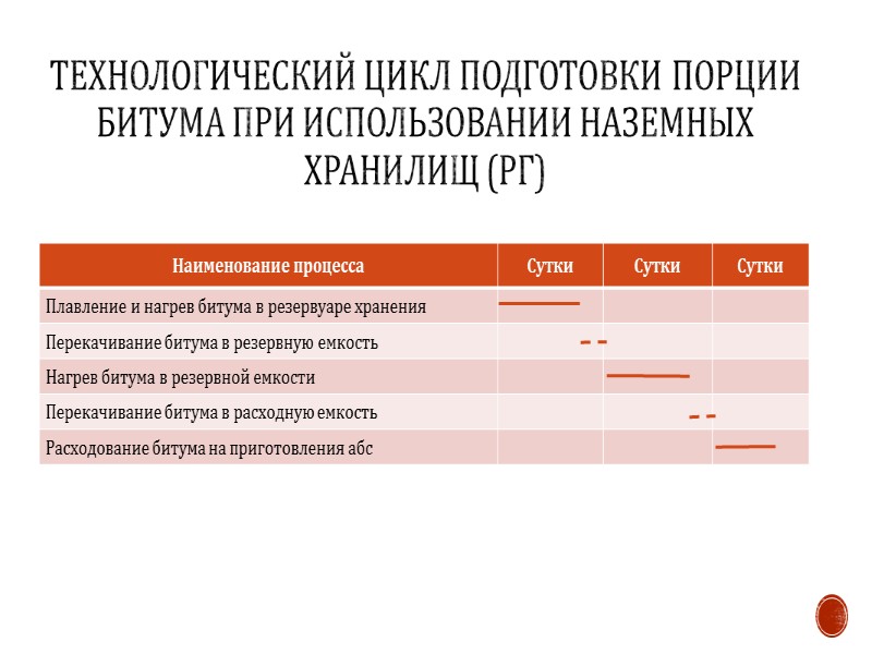 Технологический цикл подготовки порции битума при использовании фасованного битума