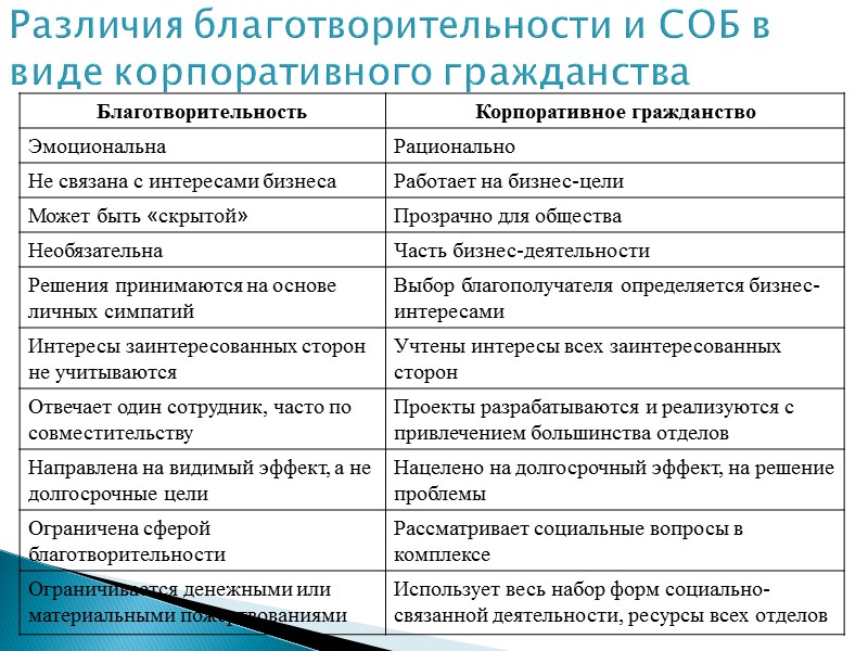 Грант и пожертвование отличия