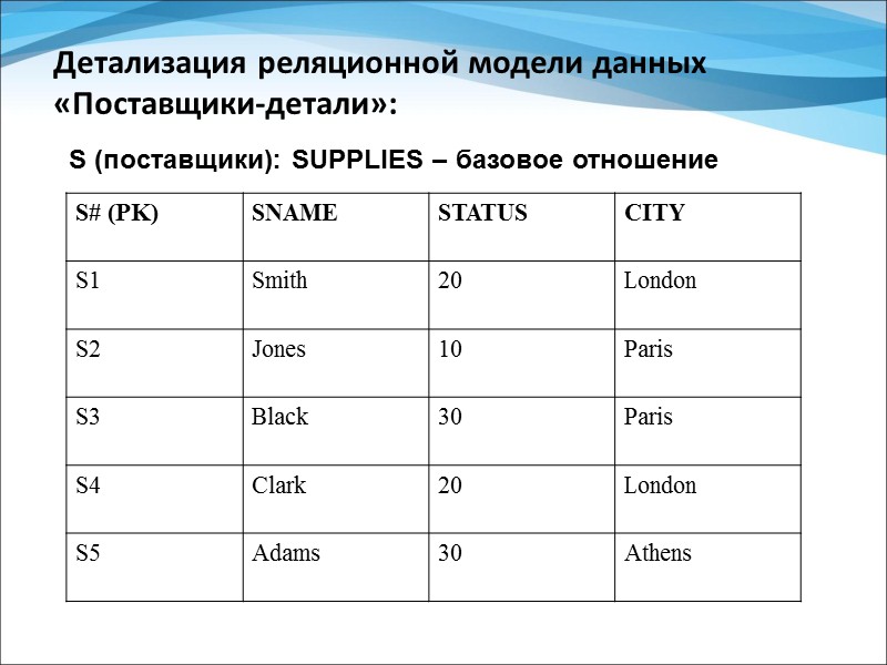 Сетевая модель данных Данные представлены в виде произвольного графа. Для этой модели характерны все