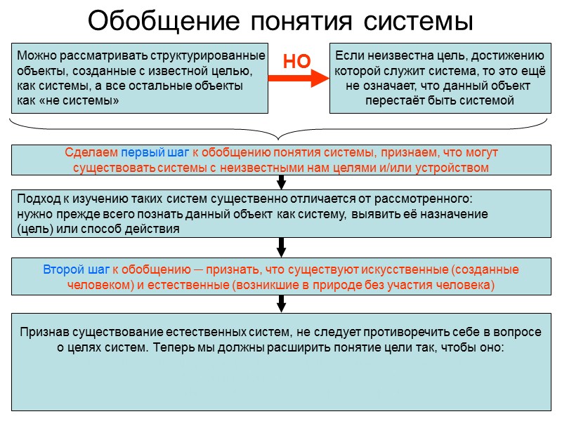 Понятие системы модели систем