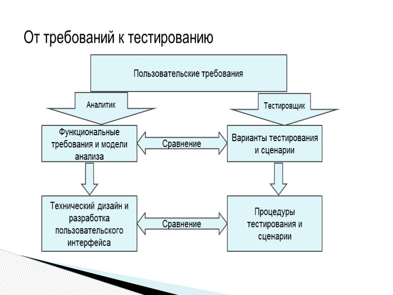 Спецификации Псевдокод Конечные автоматы Таблицы решений Диаграммы деятельности Таблицы сущность-связь Схемы потоков данных Формальные