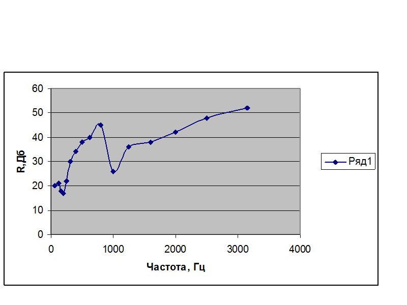 Изоляция водушного шума (звукоизоляция)  R, дБ       