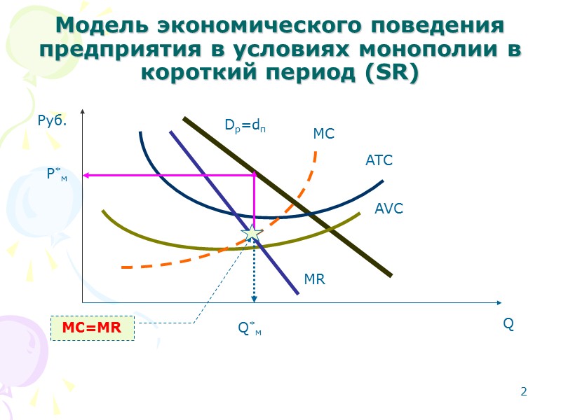 Задача № 2/2 Модель поведения предприятия в условиях монополии в длительный период (LR) Dp=dп