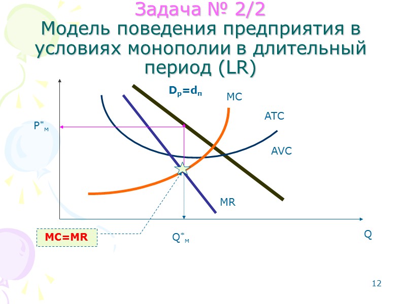 Модель поведения предприятия в условиях монополии в длительный период (LR) Dp=dп ATC AVC MC