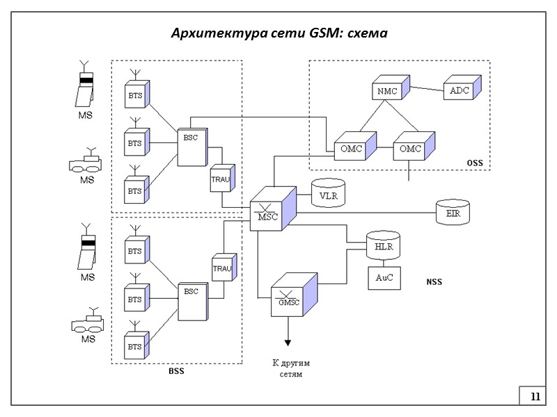 2 Оцифровка информационного речевого сигнала GSM - цифровая система подвижной радиосвязи с частотно-временным разделением