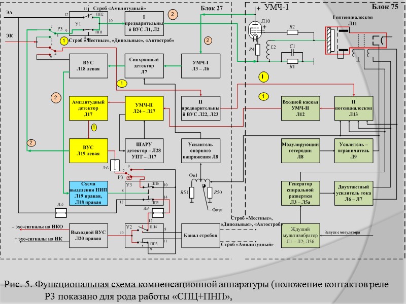 Таким образом, на I смеситель поступает когерентное напряжение с частотой 24, 6 МГц, а