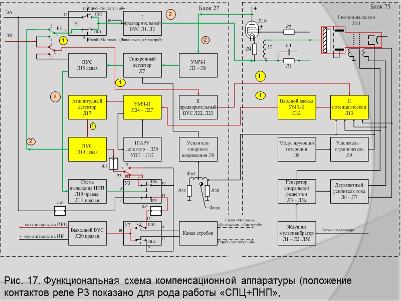 Синхронный детектор обеспечивает получение видеоимпульсов положительной и отрицательной полярности на выходе первой ступени компенсации,