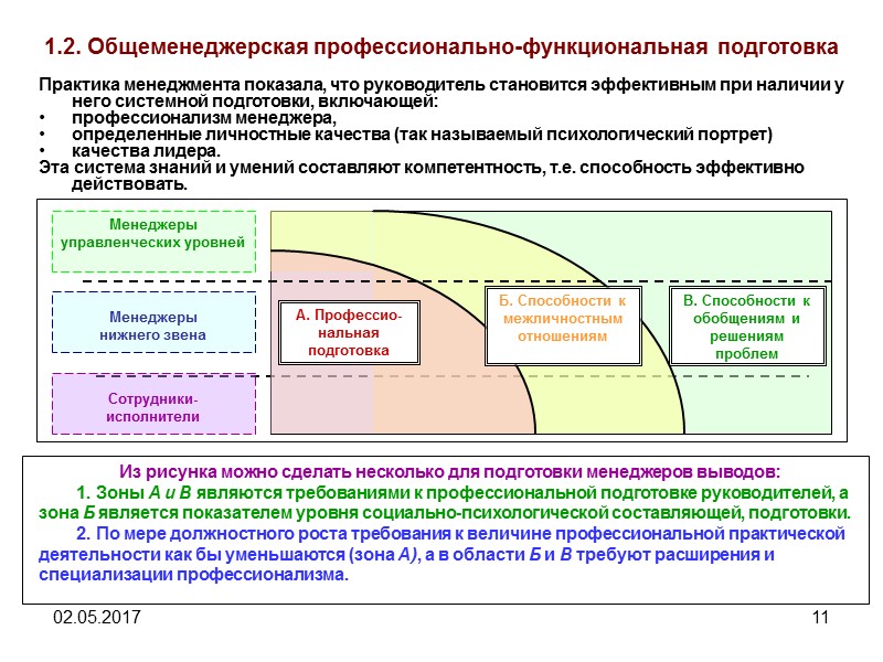 02.05.2017 3 Структура лекции 2. Самосовершенствование  менеджера 2.1. Психологический портрет менеджера 2.2. Основные