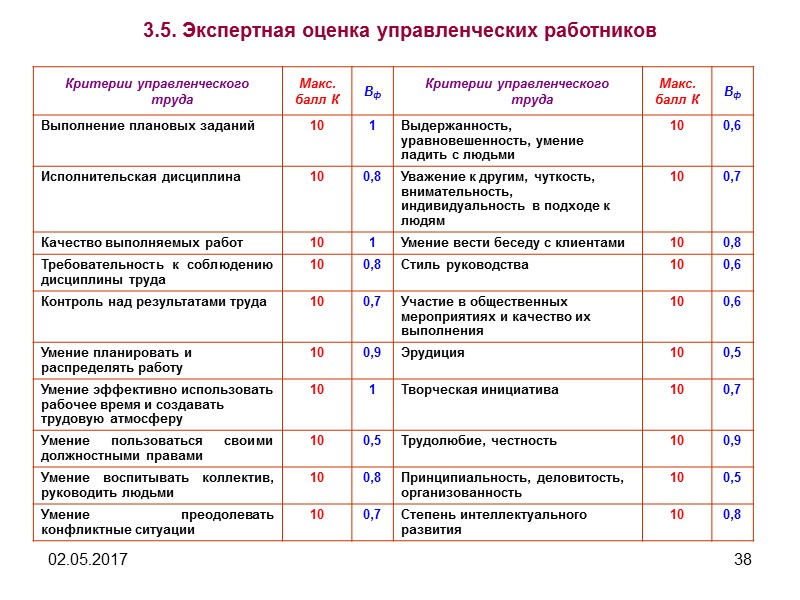 02.05.2017 32 3.1. Содержание эффективности менеджмента Эффективность управления – это результативность функционирования системы и