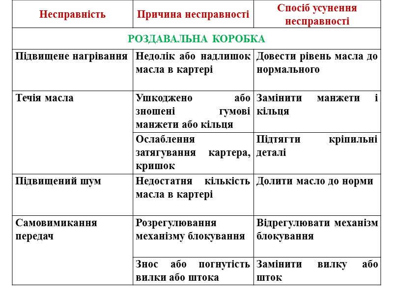 Роздавальна коробка (РК) призначена - для роздачі моменту, що крутить, від силового агрегату на