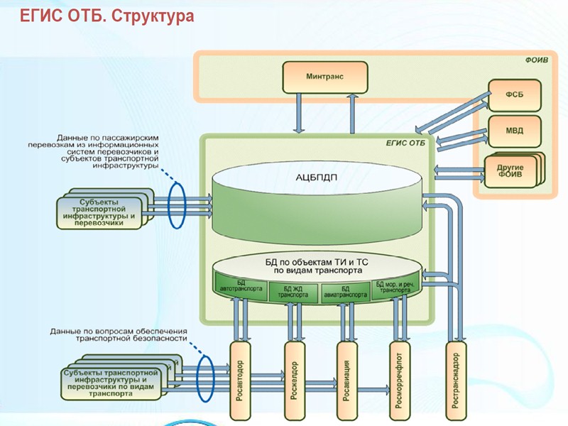 Единая государственная информационная система обеспечения транспортной безопасности (ЕГИС ОТБ)  предназначена для информационного обеспечения