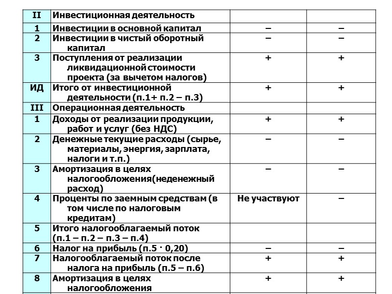 73 Под ликвидационной стоимостью понимается, стоимость активов (имущества), созданных в процессе реализации проекта, по