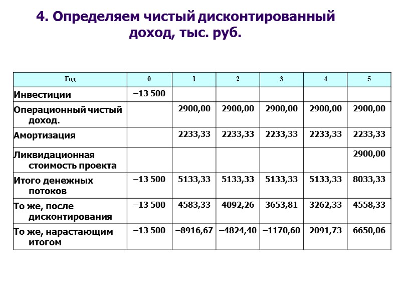 4. Определяем чистый дисконтированный доход, тыс. руб.