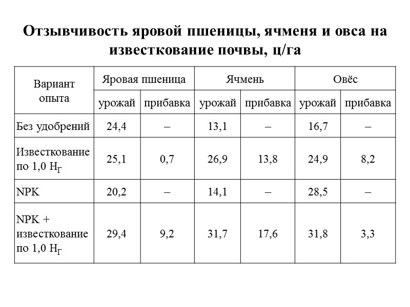 Расчёт доз гипса для насыщенных кальцием солонцов (сокращённая формула)