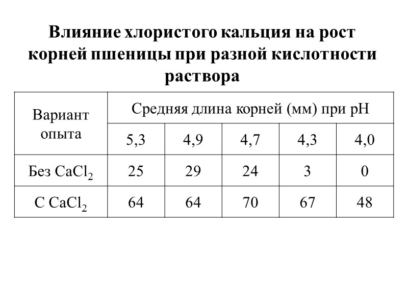 Свойства почв, используемые для определения доз извести 1) рНKCl  2) Гидролитическая кислотность (НГ)