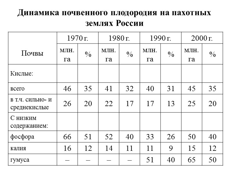 Показатели почвенного плодородия