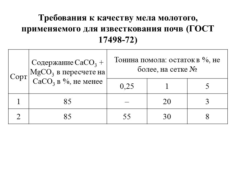 Эффективность минеральных удобрений при известковании в севообороте (по данным Белорусского НИИ земледелия)