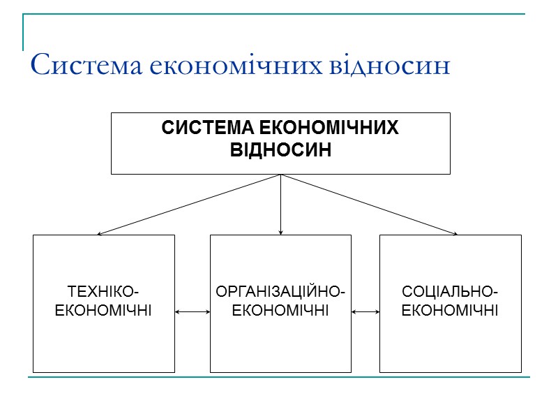 План лекції Економічна система: її суть і структурні елементи. Економічні відносини як елемент економічної