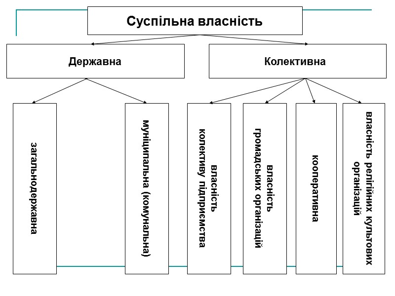 4. Історичні типи та форми власності. Тенденції в розвитку відносин власності в Україні та
