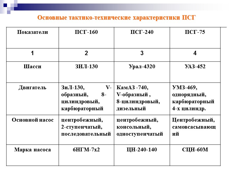 Технологическая схема перекачивающей станции  ПСГ-160:  1 - двигатель ЗИЛ-130; 2 - воздушная