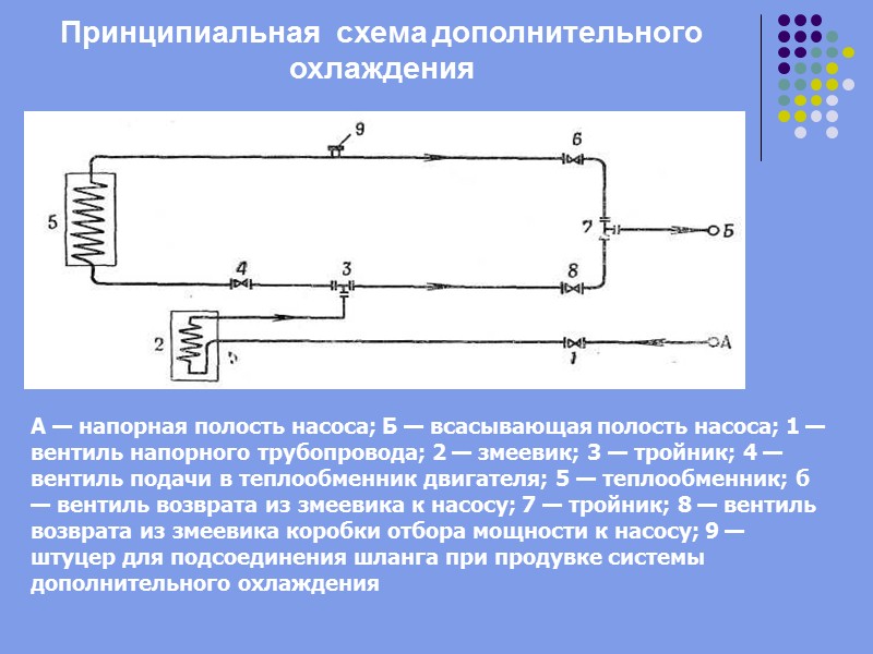 Коробка отбора мощности 1 — корпус; 2 — змеевик; 3 — муфта переключения; 4