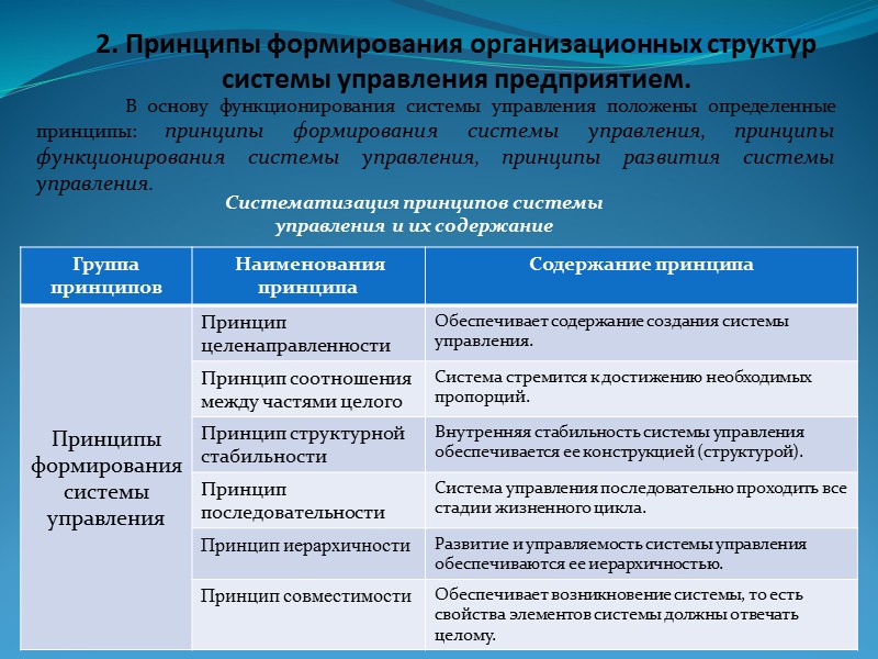 Формирование организационной структуры. Принципы формирования организационных систем. Принципы формирования организационной структуры управления. Принципы формирования организационных структур. Принципы формирования системы управления.