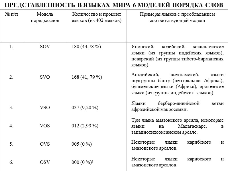 4) Африкаанс (или бурский язык, относится к западногерманским языкам) распространен в двух провинциях ЮАР.