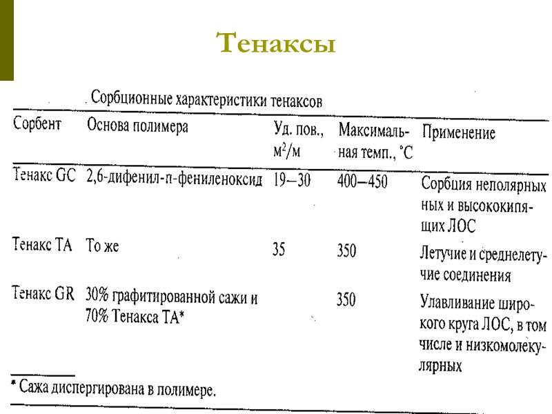 АООС.Хим. ЛК.№4-5. Попова Л.Ф. 32 Пористые полимерные сорбенты Недостатки: Образование новых соединений в результате