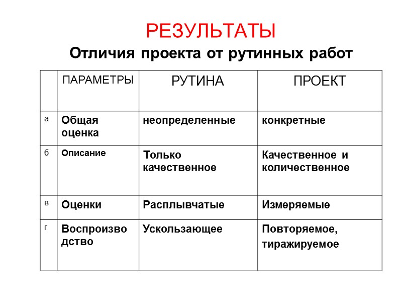 Чем отличается модель. Отличие проекта от акции. Цель и результат разница. Типы окончания проекта отличия. Чем проект отличается от акции.