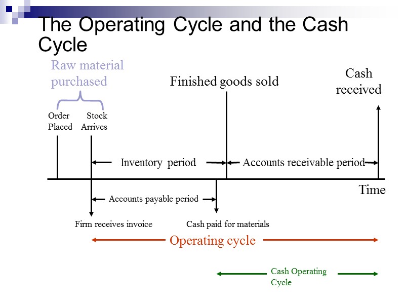 Cash operating cycle