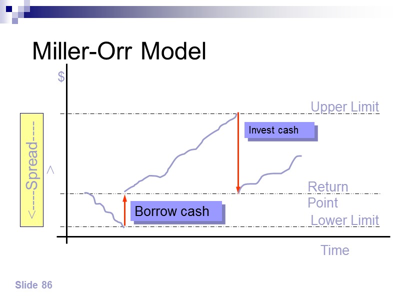 Permanent Working Capital The amount of current assets required to meet a firm’s long-term