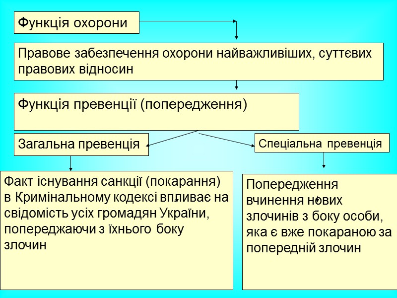 ОЗНАКИ КРИМІНАЛЬНОГО ПРАВА ЯК ГАЛУЗІ ПРАВА Загальні ознаки Загальнообов’язковість – сукупність певних норм ОЗНАКИ КРИМІНАЛЬНОГО ПРАВА ЯК ГАЛУЗІ ПРАВА Загальні ознаки Загальнообов’язковість – сукупність певних норм