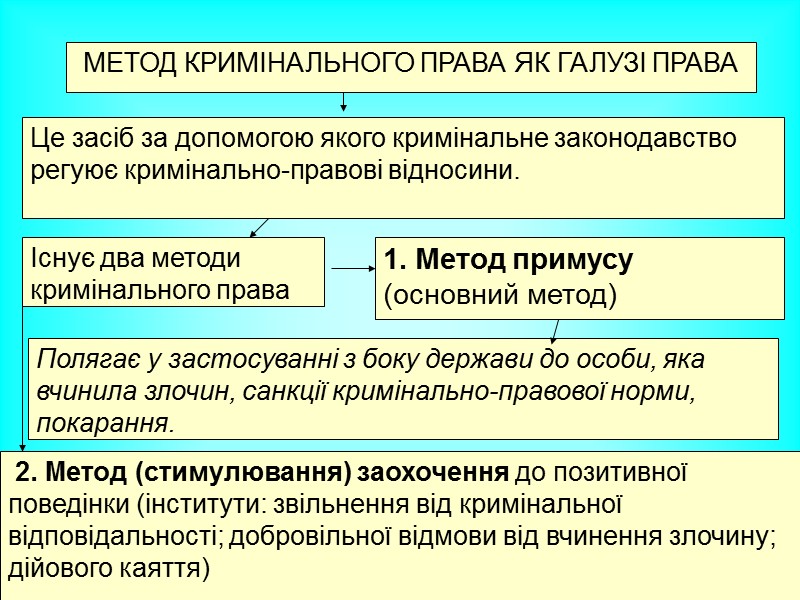 1.Поняття кримінального права як самостійної галузі права. 1.Поняття кримінального права як самостійної галузі права.