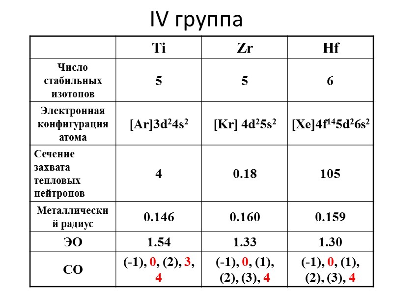 Э4+ + H2O = ЭО2+ + 2H+ Солеобразующий характер МОГ2, МО(NO3)2 Соли титанила, цирконила