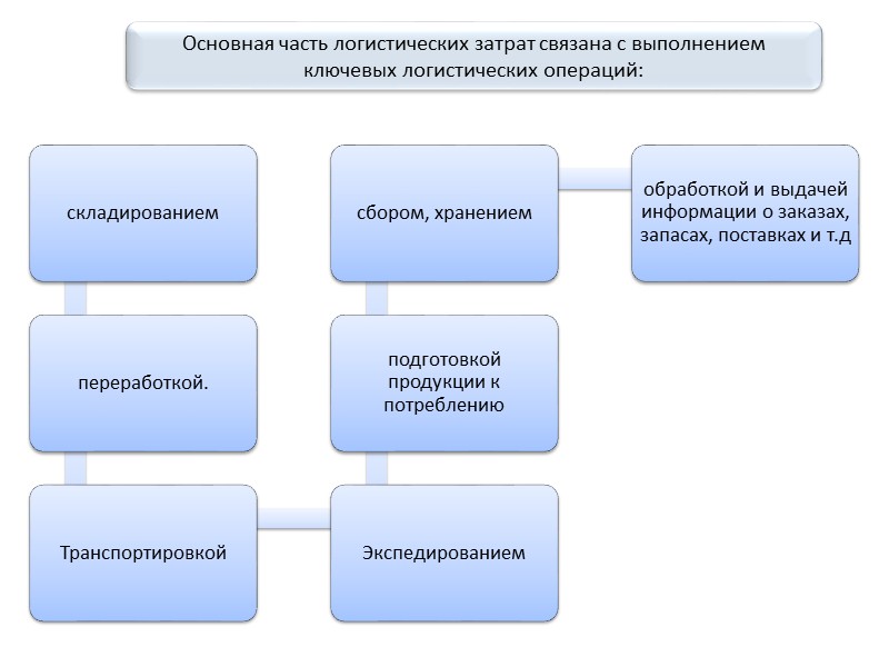 Сбытовая логистика презентация