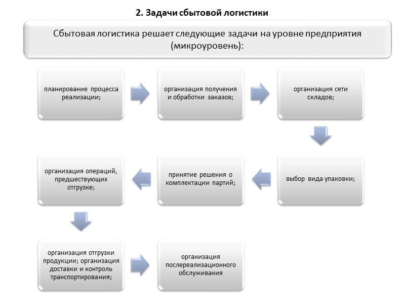 Проект торгово сбытовой политики