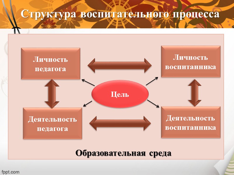 Принципы  воспитания