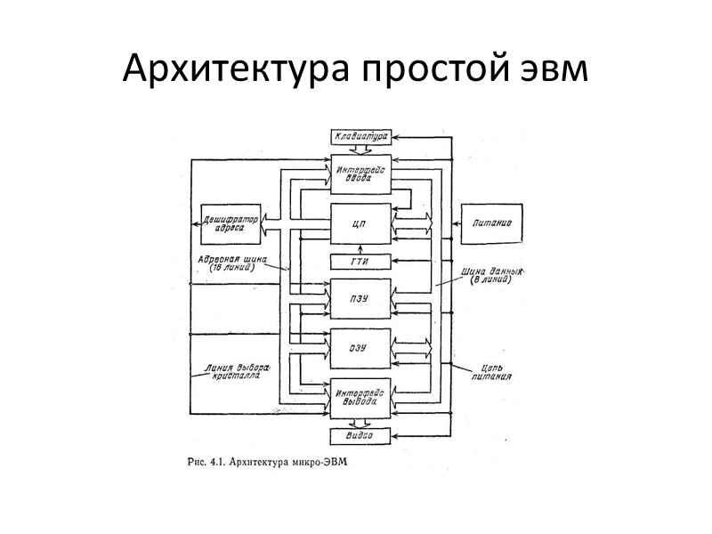 Архитектура эвм. Назовите основные типы архитектур ЭВМ. Архитектура современных ЭВМ. Схема микропроцессора архитектуры ЭВМ. Многоканальная архитектура ЭВМ.