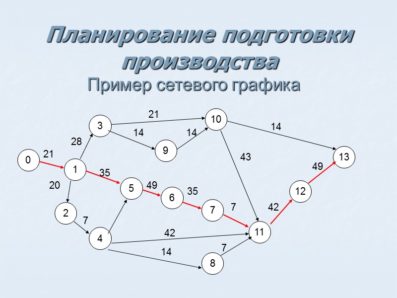Орг. структура подразделений, участвующих в ТПП (сред.  машиностроительного предприятия)
