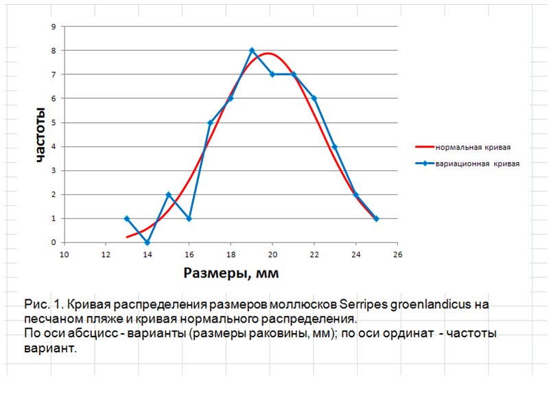 Анализ распределения