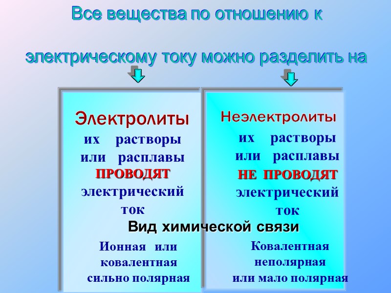 Ориентация. Гидратация. Ионизация. Диссоциация. Диссоциация веществ с полярной связью