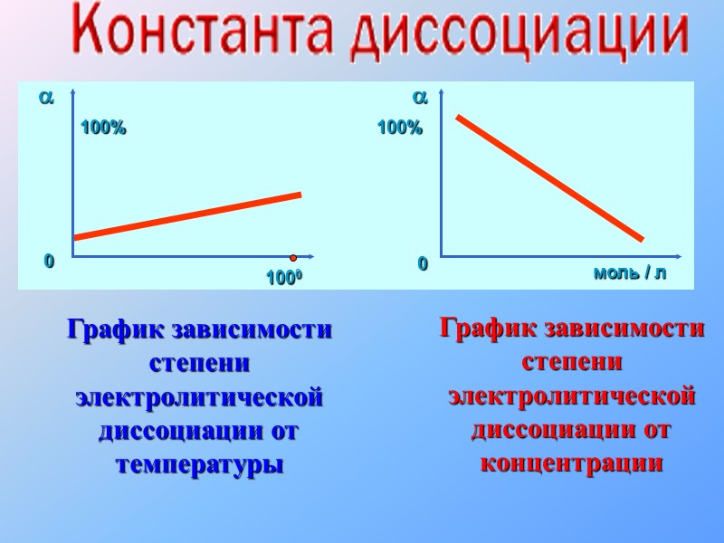 NaOH = Na+ + OH- Ba(OH)2 = BaOH+ + OH- → Ba2+ + 2OH-