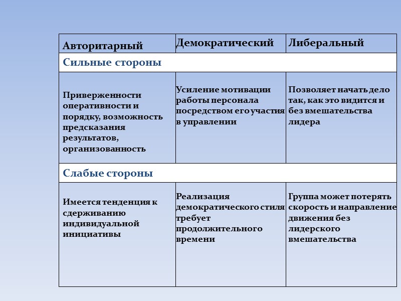 Стили Общения Учителя Авторитарный Демократический Либеральный