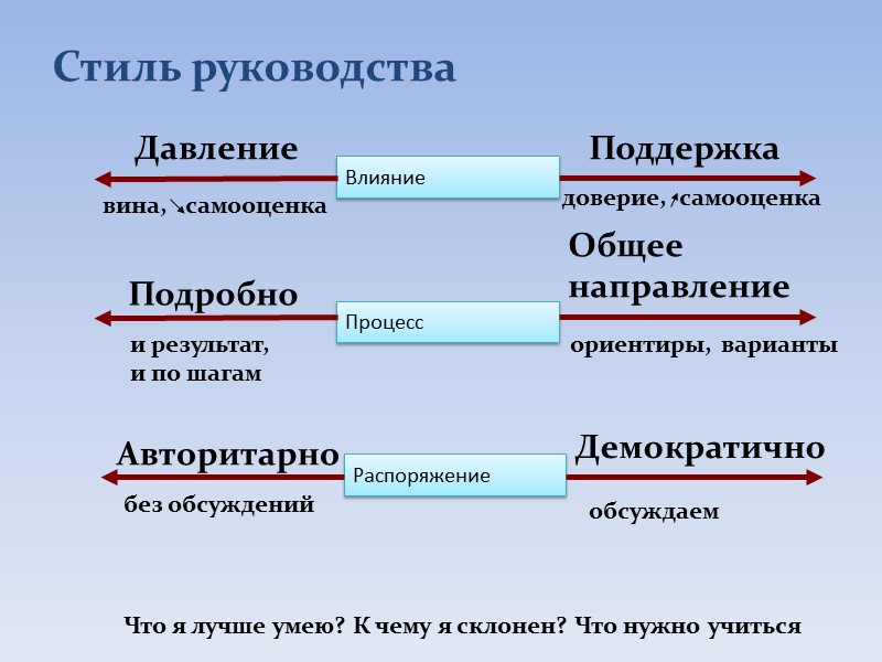 Демократический лидер Советуется с коллегами Поощряет их инициативу Прислушивается к их аргументам Ориентируется на